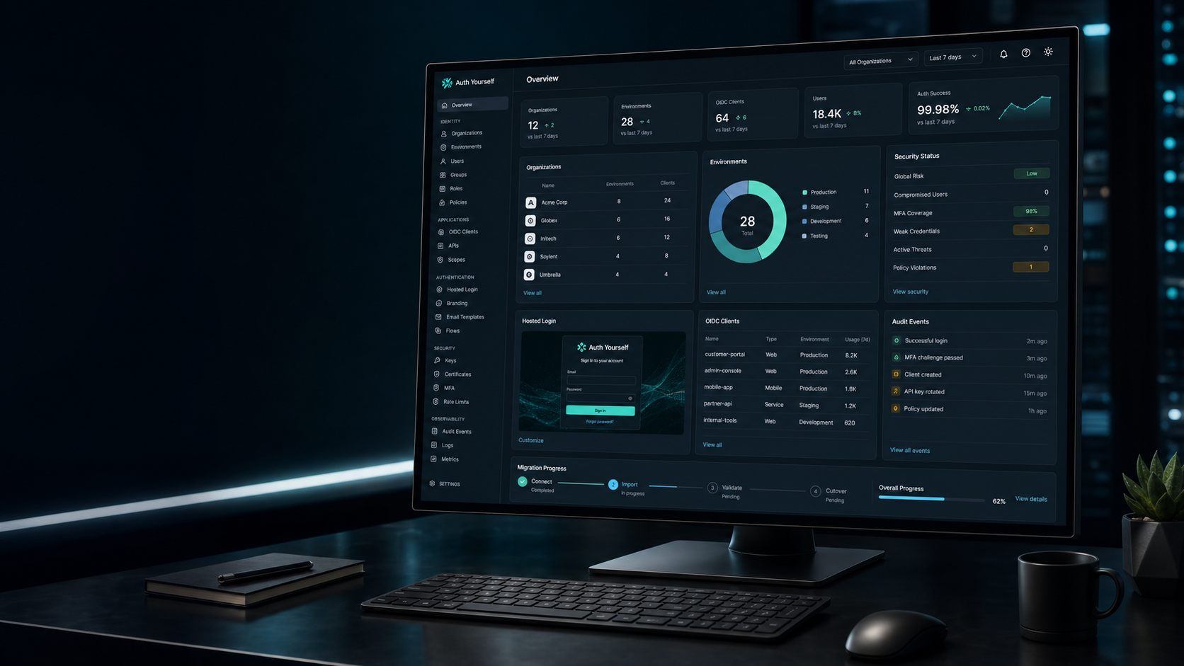 Auth Yourself identity dashboard with organizations, OIDC clients, audit events, and migration status